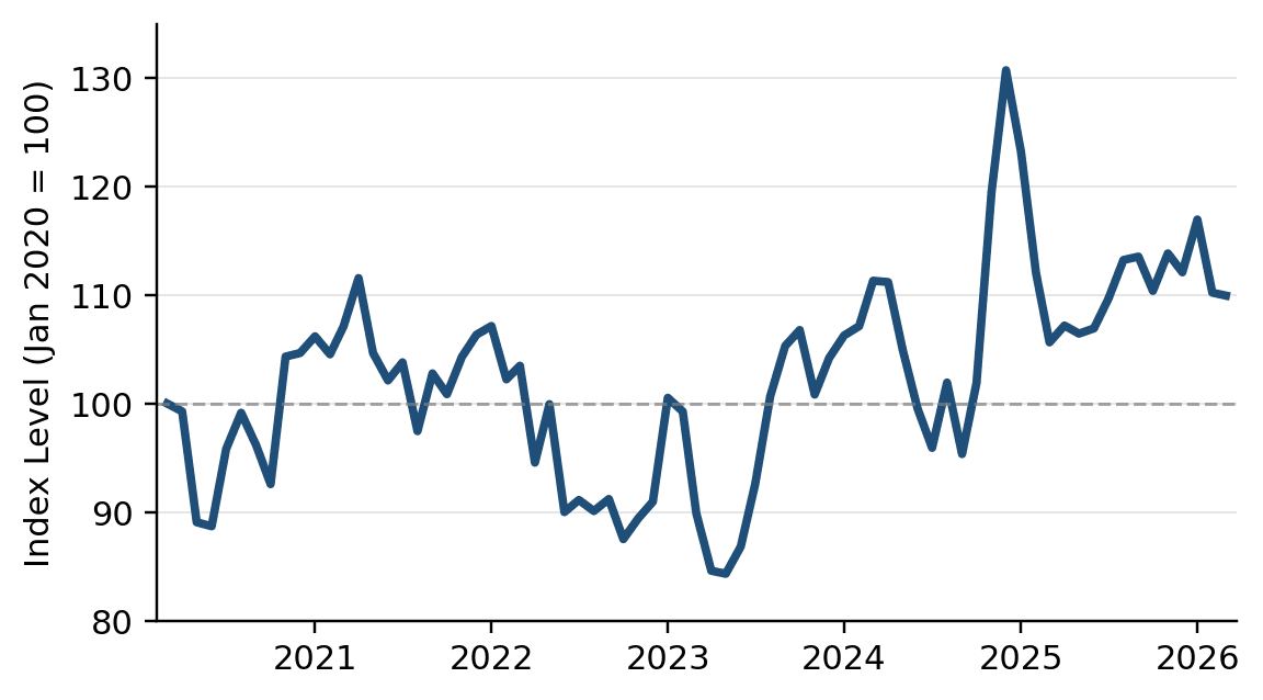 VMDI Composite Index Trend