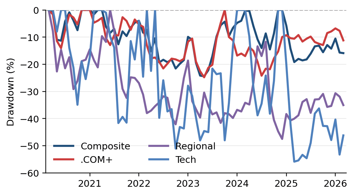 Drawdown Since Inception — Composite and Key Segments