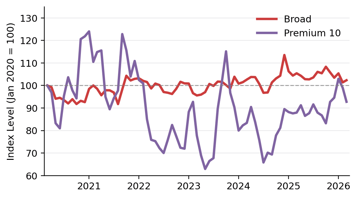 VMDI Broad vs VMDI Premium 10