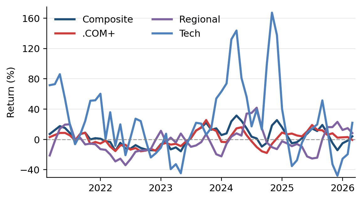Rolling 12-Month Return — Composite and Key Segments