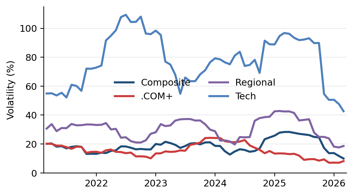 Rolling 12-Month Volatility — Composite and Key Segments
